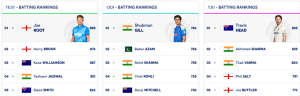 Rishabh Pant Achieves Career-Best ICC Test Ranking; Bumrah Retains Top Bowling Spot