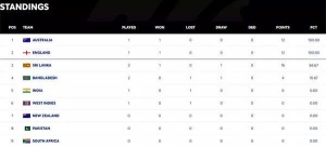 WTC Standings: Australia's Win Over West Indies Shifts Landscape – How Does India Fare?