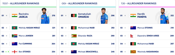 ICC All Rounder Rankings Overview