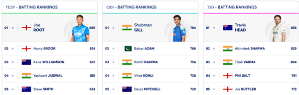 Rishabh Pant and Jasprit Bumrah shine in ICC Test Rankings