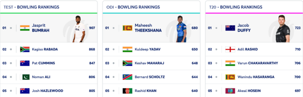 ICC Bowling Rankings Overview