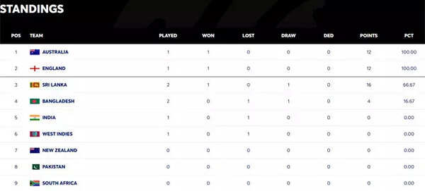 WTC Standings: Australia's Win Over West Indies Shifts Landscape – How Does India Fare?
