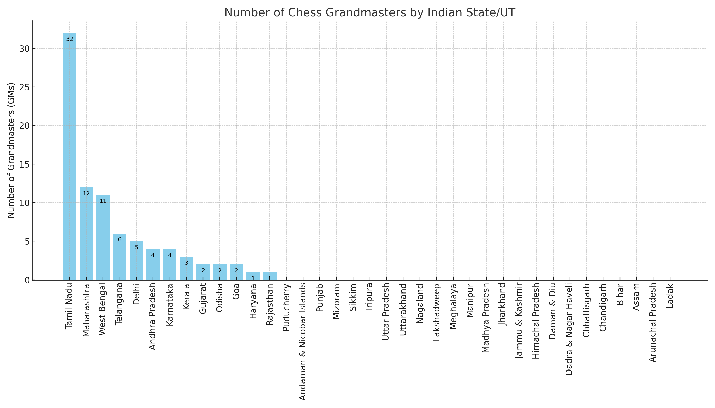Bar chart with the number of Grandmasters (GMs) labeled inside each blue bar